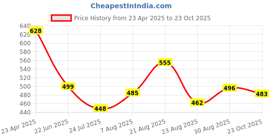 myntra.com UllasPemium Women Skinny Fit Capris ullaspemium Price History Graph from 23 Apr 2025 to 23 Oct 2025