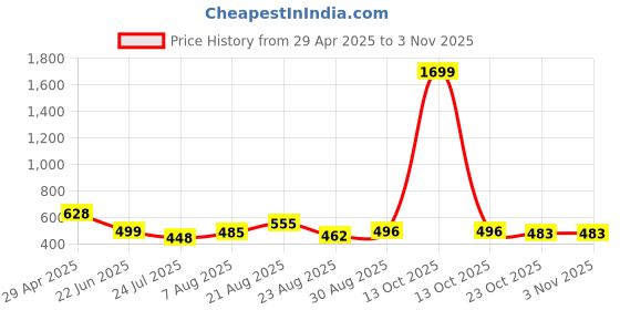 myntra.com UllasPemium Women Skinny Fit Capris ullaspemium Price History Graph from 29 Apr 2025 to 2 Nov 2025