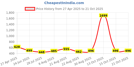myntra.com UllasPemium Women Skinny Fit Capris ullaspemium Price History Graph from 27 Apr 2025 to 21 Oct 2025