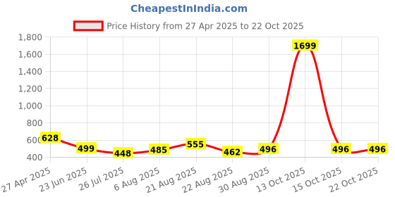 myntra.com UllasPemium Women Skinny Fit Capris ullaspemium Price History Graph from 27 Apr 2025 to 22 Oct 2025