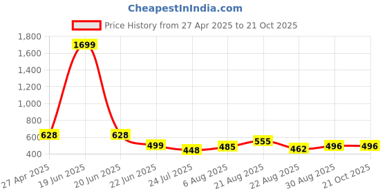 myntra.com UllasPemium Women Skinny Fit Capris ullaspemium Price History Graph from 27 Apr 2025 to 21 Oct 2025