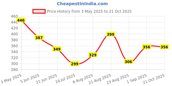 myntra.com UllasPemium Women Skinny Fit Capris ullaspemium Price History Graph from 3 May 2025 to 21 Oct 2025