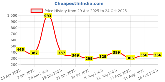 myntra.com UllasPemium Women Skinny Fit Capris ullaspemium Price History Graph from 29 Apr 2025 to 23 Oct 2025