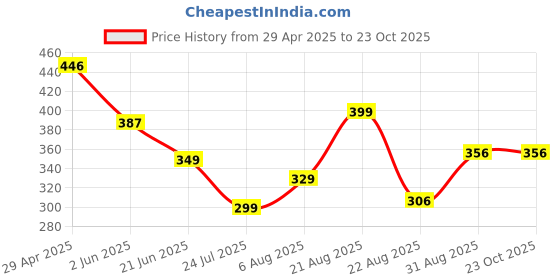 myntra.com UllasPemium Women Skinny Fit Capris ullaspemium Price History Graph from 29 Apr 2025 to 23 Oct 2025