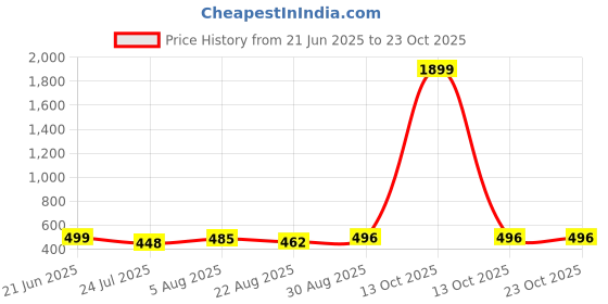 myntra.com UllasPemium Women Skinny Fit Capris Pack of 2 ullaspemium Price History Graph from 21 Jun 2025 to 23 Oct 2025