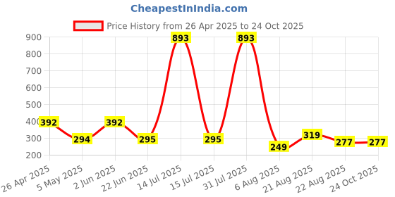 myntra.com UllasPemium Women Slim Fit Cycling Sports Shorts ullaspemium Price History Graph from 26 Apr 2025 to 22 Oct 2025