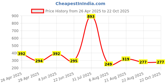 myntra.com UllasPemium Women Slim Fit Cycling Sports Shorts ullaspemium Price History Graph from 26 Apr 2025 to 22 Oct 2025