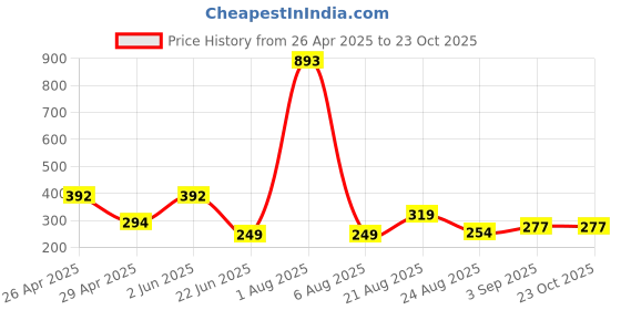 myntra.com UllasPemium Women Slim Fit Cycling Sports Shorts ullaspemium Price History Graph from 26 Apr 2025 to 22 Oct 2025