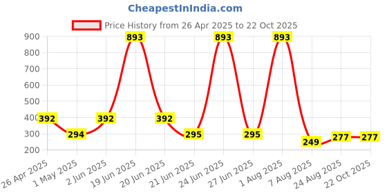 myntra.com UllasPemium Women Slim Fit Cycling Sports Shorts ullaspemium Price History Graph from 26 Apr 2025 to 22 Oct 2025