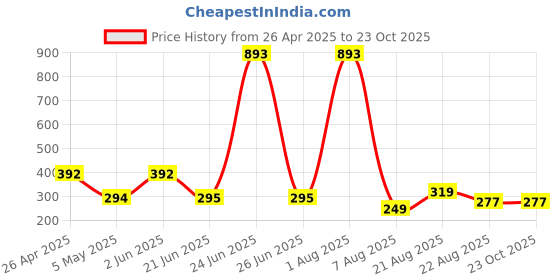 myntra.com UllasPemium Women Slim Fit Cycling Sports Shorts ullaspemium Price History Graph from 26 Apr 2025 to 23 Oct 2025