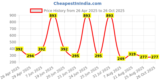 myntra.com UllasPemium Women Slim Fit Cycling Sports Shorts ullaspemium Price History Graph from 26 Apr 2025 to 24 Oct 2025