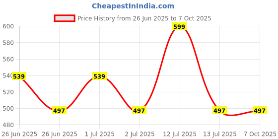 myntra.com ULLASSA Cinnamon Bark Essential Oil - 10 ml ullassa Price History Graph from 26 Jun 2025 to 7 Oct 2025