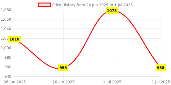 myntra.com ULLASSA Set Of 2 Cinnamon Bark Essential Oil - 10 ml Each ullassa Price History Graph from 26 Jun 2025 to 1 Jul 2025
