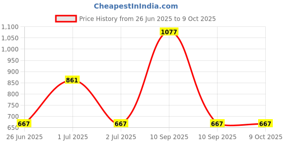 myntra.com ULLASSA Set Of 3 Basil Essential Oil- 10 ml Each ullassa Price History Graph from 26 Jun 2025 to 8 Oct 2025