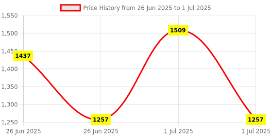 myntra.com ULLASSA Set Of 3 Cinnamon Bark Essential Oil - 10 ml Each ullassa Price History Graph from 26 Jun 2025 to 1 Jul 2025