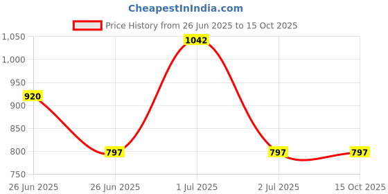 myntra.com ULLASSA Set Of 3 Rosemary Essential Oil - 10 ml Each ullassa Price History Graph from 26 Jun 2025 to 15 Oct 2025
