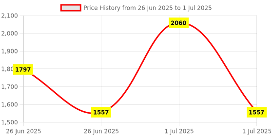 myntra.com ULLASSA Set Of 4 Cinnamon Bark Essential Oil - 10 ml Each ullassa Price History Graph from 26 Jun 2025 to 1 Jul 2025