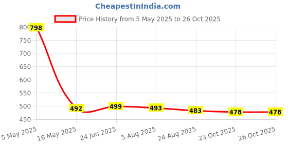 myntra.com ullas ULLASWomen Pack of 2 Skinny Fit Capris ullas Price History Graph from 5 May 2025 to 26 Oct 2025