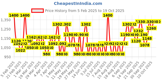 myntra.com ULRIC DE VARENS Flash Set Of Eau de Toilette & Deodorant ulric de varens Price History Graph from 5 Feb 2025 to 16 Oct 2025