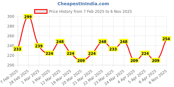 myntra.com ULRIC DE VARENS Men Black Deodorant Body Spray 200 ml ulric de varens Price History Graph from 7 Feb 2025 to 6 Nov 2025
