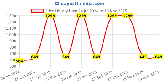 myntra.com Ultimo Men Black & Coffee Brown Solid Reversible Formal Belt ultimo Price History Graph from 24 Jul 2024 to 19 Nov 2025