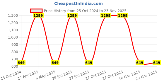myntra.com Ultimo Men Black & Coffee Brown Solid Reversible Formal Belt ultimo Price History Graph from 25 Oct 2024 to 23 Nov 2025