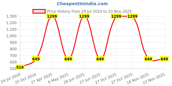 myntra.com Ultimo Men Black & Coffee Brown Solid Reversible Formal Belt ultimo Price History Graph from 24 Jul 2024 to 23 Nov 2025