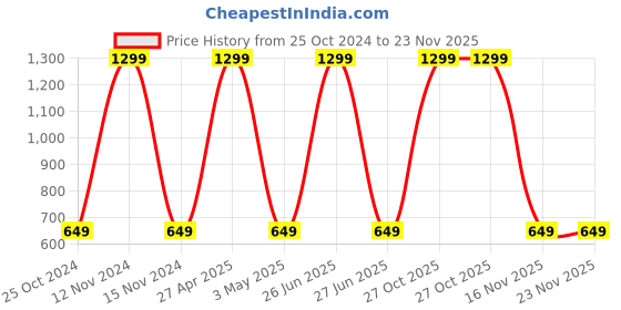 myntra.com Ultimo Men Black & Coffee Brown Textured Reversible Formal Belt ultimo Price History Graph from 25 Oct 2024 to 22 Nov 2025