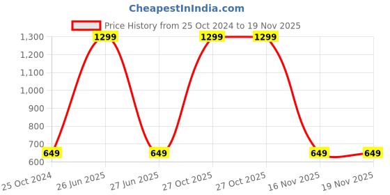 myntra.com Ultimo Men Black & Coffee Brown Textured Reversible Formal Belt ultimo Price History Graph from 25 Oct 2024 to 19 Nov 2025