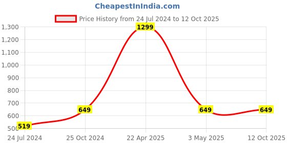 myntra.com Ultimo Men Black & Coffee Brown Textured Reversible Formal Belt ultimo Price History Graph from 24 Jul 2024 to 11 Oct 2025