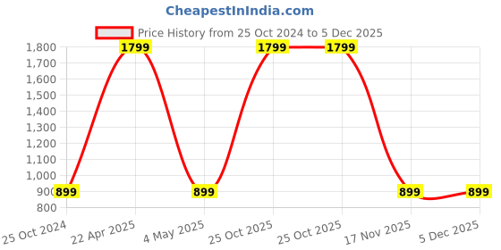 myntra.com Ultimo Men Black Belts ultimo Price History Graph from 25 Oct 2024 to 5 Dec 2025