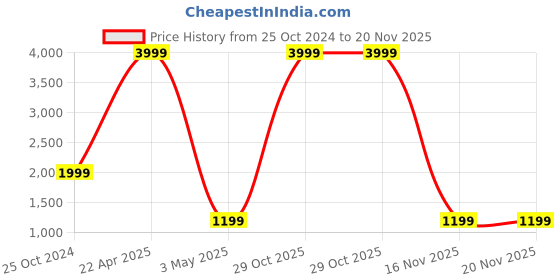myntra.com Ultimo Men Black Textured Leather Reversible Belt ultimo Price History Graph from 25 Oct 2024 to 20 Nov 2025