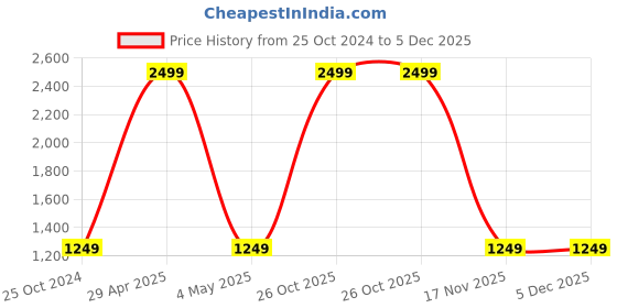 myntra.com Ultimo Men Black Textured PU Reversible Formal Belt ultimo Price History Graph from 25 Oct 2024 to 5 Dec 2025
