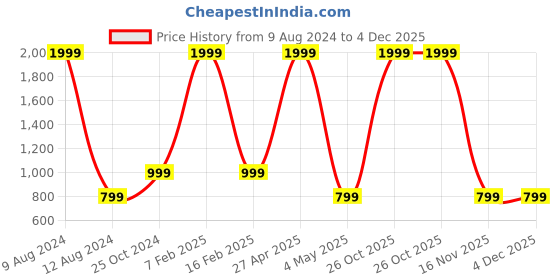 myntra.com Ultimo Men Casual Belt ultimo Price History Graph from 9 Aug 2024 to 4 Dec 2025