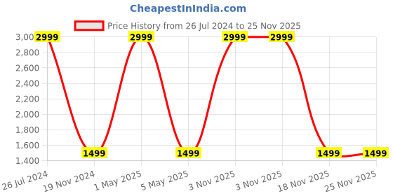 myntra.com Ultimo Men Textured Leather Belt ultimo Price History Graph from 26 Jul 2024 to 25 Nov 2025