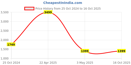 myntra.com Ultimo Men Textured Leather Reversible Belt ultimo Price History Graph from 25 Oct 2024 to 16 Oct 2025