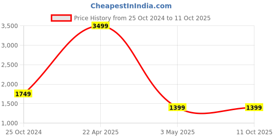 myntra.com Ultimo Men Textured Leather Reversible Belt ultimo Price History Graph from 25 Oct 2024 to 10 Oct 2025
