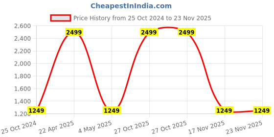 myntra.com Ultimo Men Textured Leather Reversible Formal Belt ultimo Price History Graph from 25 Oct 2024 to 23 Nov 2025