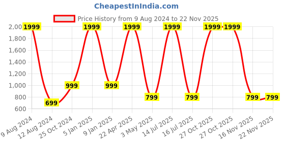 myntra.com Ultimo Men Textured PU Belt ultimo Price History Graph from 9 Aug 2024 to 22 Nov 2025