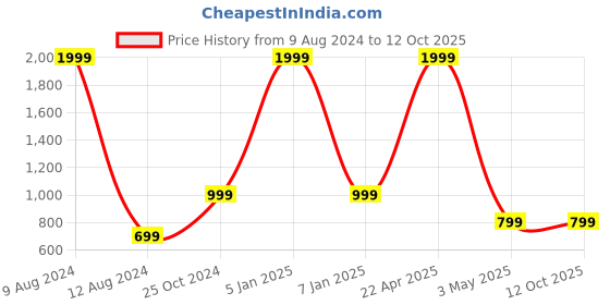 myntra.com Ultimo Men Textured PU Belt ultimo Price History Graph from 9 Aug 2024 to 11 Oct 2025