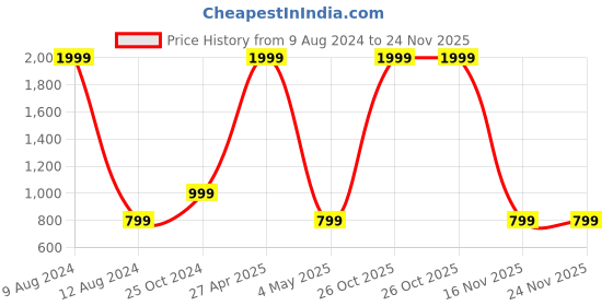 myntra.com Ultimo Men Textured PU Casual Belt ultimo Price History Graph from 9 Aug 2024 to 24 Nov 2025