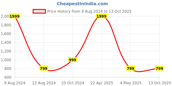 myntra.com Ultimo Men Textured PU Casual Belt ultimo Price History Graph from 9 Aug 2024 to 13 Oct 2025