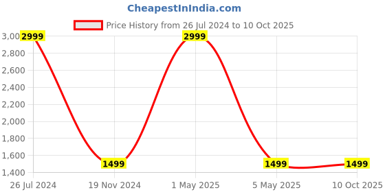 myntra.com Ultimo Men Textured Reversible Leather Formal Belt ultimo Price History Graph from 26 Jul 2024 to 10 Oct 2025