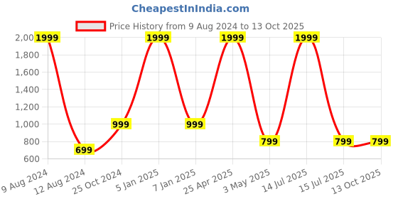 myntra.com Ultimo Men Textured Wide Belt ultimo Price History Graph from 9 Aug 2024 to 12 Oct 2025