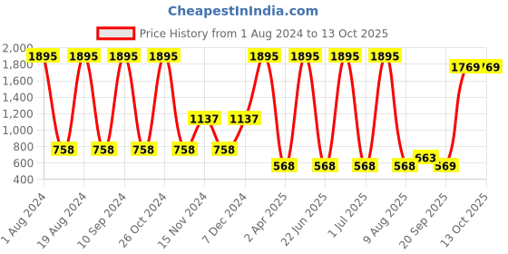 myntra.com Ultimo Non Padded Wired Minimizer Lace Bra E0007 ultimo Price History Graph from 1 Aug 2024 to 13 Oct 2025