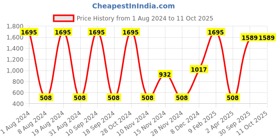 myntra.com Ultimo Solid Non Padded Wired Contour Super Support Bra - E0002 ultimo Price History Graph from 1 Aug 2024 to 10 Oct 2025