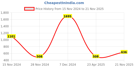 myntra.com Ultimo Solid Non Padded Wired Contour Super Support Bra E0002 ultimo Price History Graph from 15 Nov 2024 to 21 Nov 2025