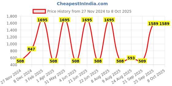 myntra.com Ultimo Solid Non Padded Wired Contour Super Support Bra E0002 ultimo Price History Graph from 27 Nov 2024 to 8 Oct 2025
