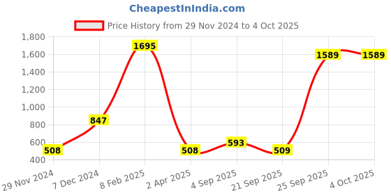 myntra.com Ultimo Solid Non Padded Wired Contour Super Support Bra E0002 ultimo Price History Graph from 29 Nov 2024 to 4 Oct 2025