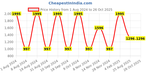 myntra.com Ultimo Solid Padded Wired Smooth Definition T-shirt Bra - E0001 ultimo Price History Graph from 1 Aug 2024 to 26 Oct 2025